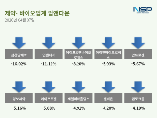 (NSP NEWS Image)[업앤다운]제약주 하락…옵투스제약·삼천당제약↓
