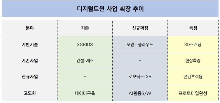 -기술 기반 사업 포트폴리오 다각화 표 표 NSP통신
