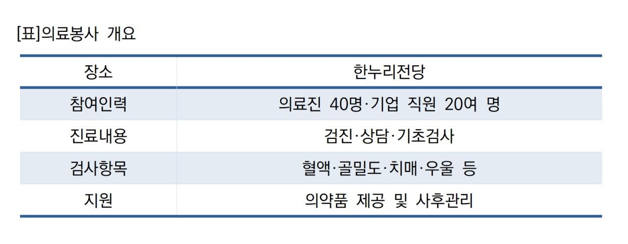 -표의료봉사 개요 표 NSP통신