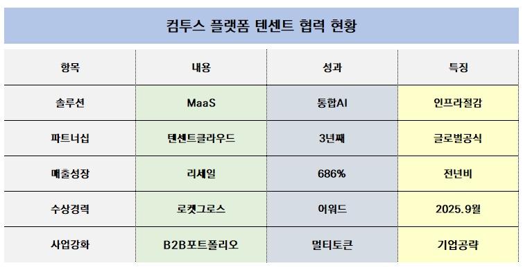-컴투스 플랫폼 텐센트 협력 현황표 표 NSP통신