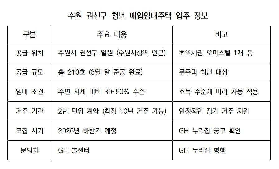 -수원 권선구 청년 매입임대주택 입주 정보 표 김병관
