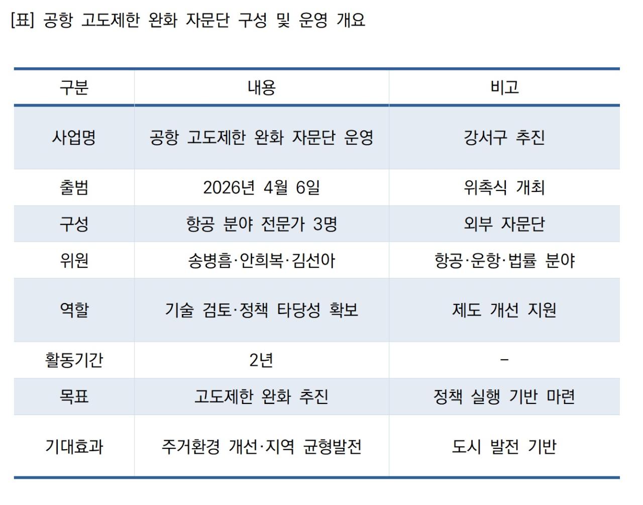 -표 공항 고도제한 완화 자문단 구성 및 운영 개요 표 NSP통신