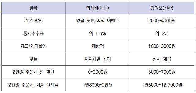 [NSP PHOTO]비교해보니하나 먹깨비 vs 신한 땡겨요수수료 줄일까 할인 늘릴까