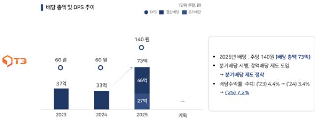 [NSP PHOTO]티쓰리 26년부터 분기배당 도입주주환원 강화