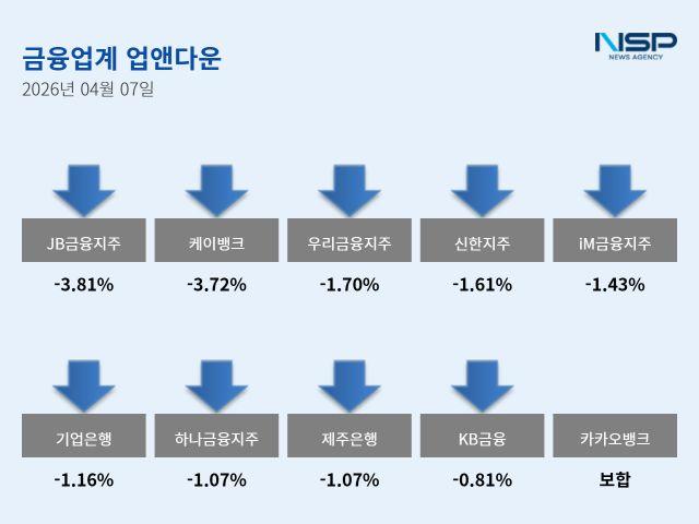 [NSP PHOTO]업앤다운은행주 하락JB금융케이뱅크