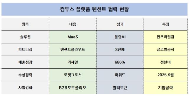 [NSP PHOTO]컴투스플랫폼 생성형 AI 모델 통합 관리 서비스 국내 공급B2B 포트폴리오 다각화 가속화