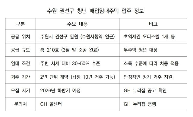 [NSP PHOTO]경기도 청년 오피스텔 210호 공급역세권 입지에 고품질까지