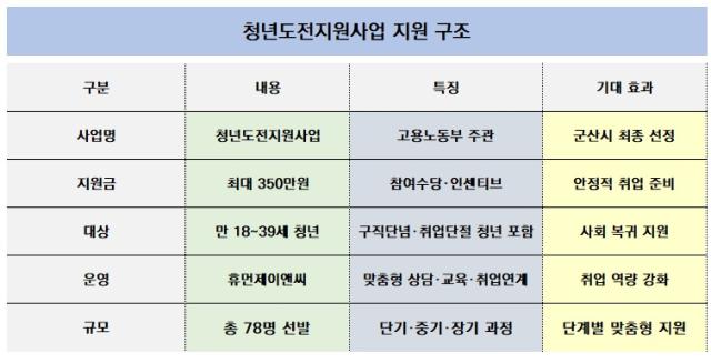 [NSP PHOTO]군산시 구직단념 청년에 최대 350만원 취업 준비금 지원