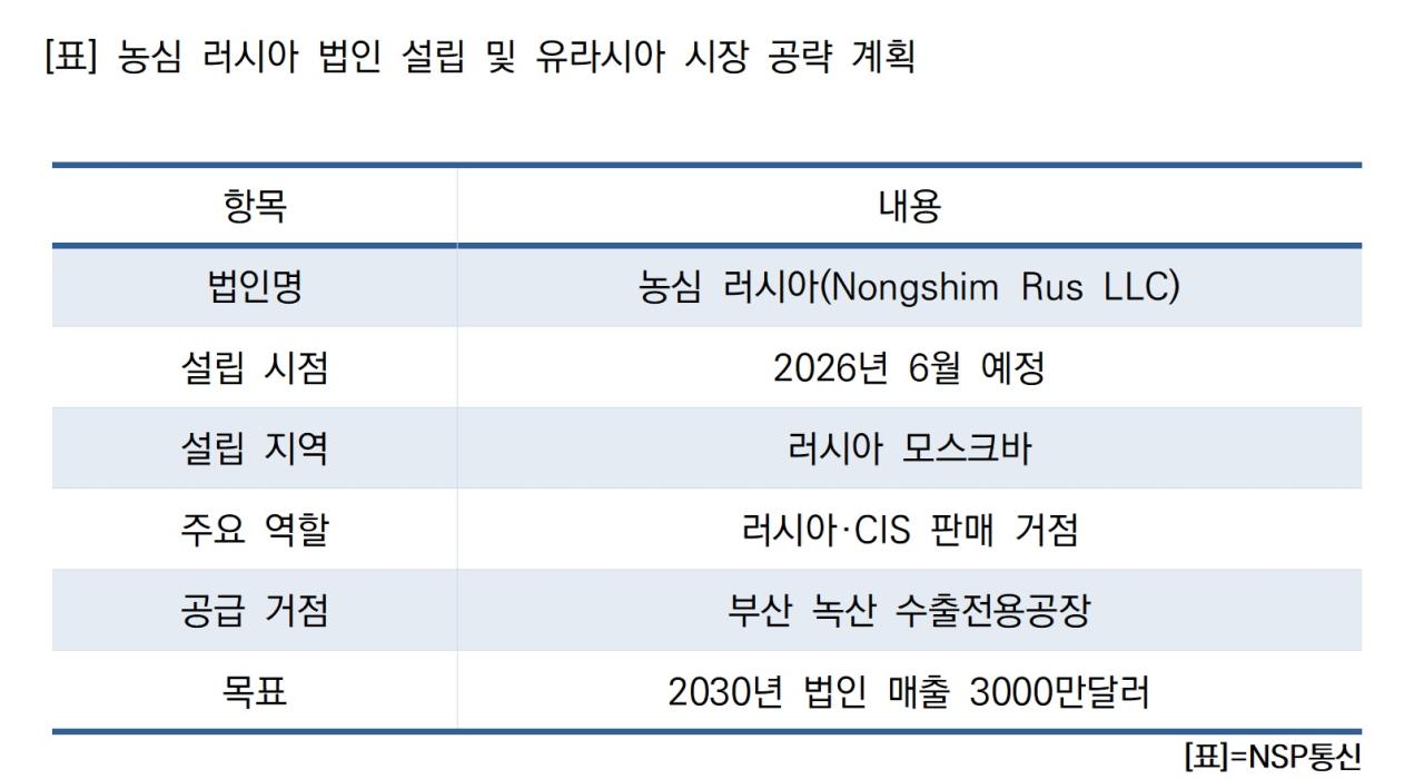 -표 농심 러시아 법인 설립 및 유라시아 시장 공략 계획 표 NSP통신