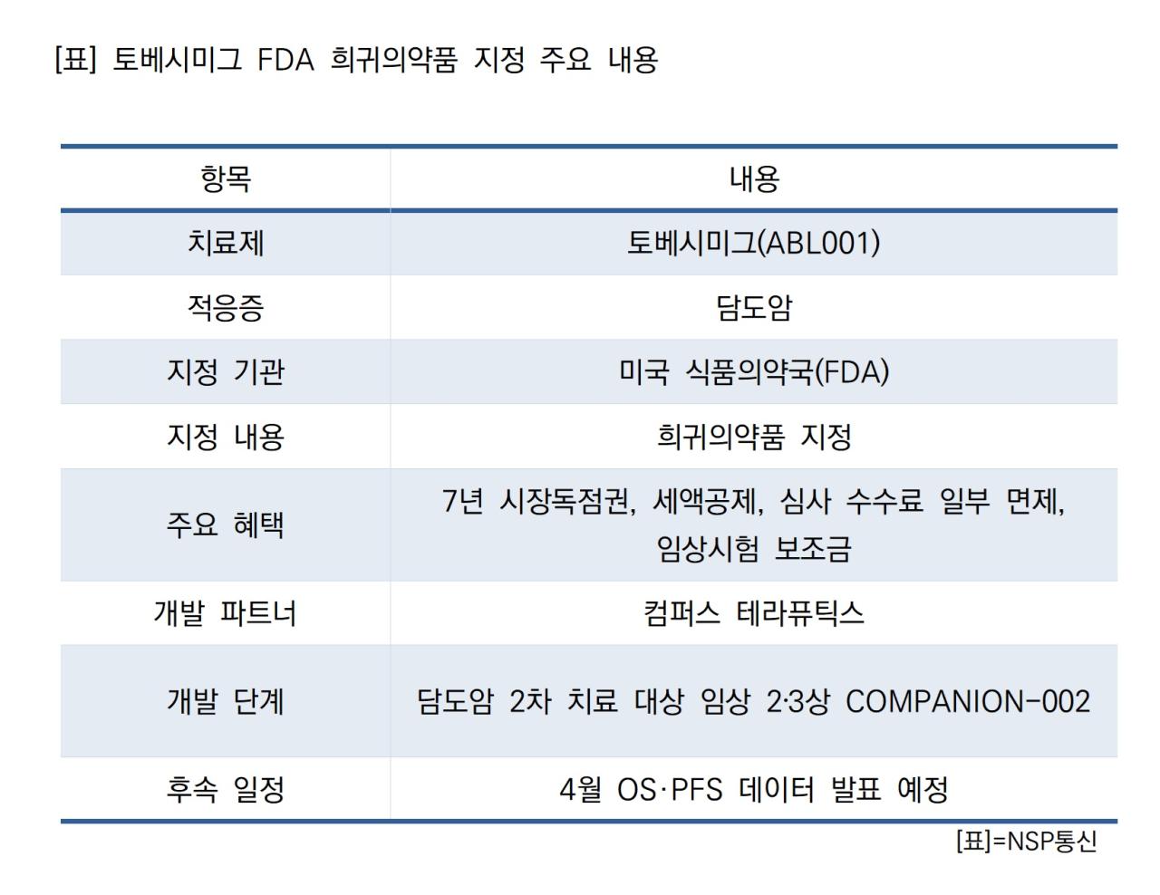 -토베시미그 FDA 희귀의약품 지정 주요 내용 표 NSP통신