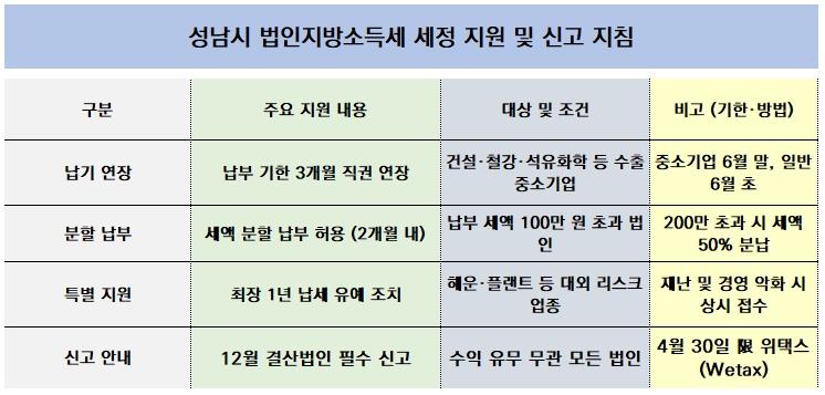 -성남시 법인지방소득세 세정 지원 및 신고 지침 표 NSP통신