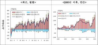 [NSP NEWS Image]2월 경상수지 231억 9000만 달러 ‘역대 최대’…반도체 호황에 흑자 질주