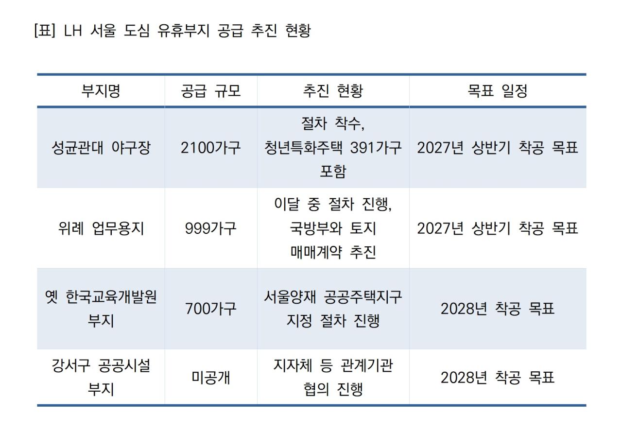 -표 LH 서울 도심 유휴부지 공급 추진 현황 표 NSP통신