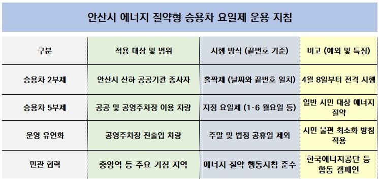 -안산시 에너지 절약형 승용차 요일제 운용 지침표 표 NSP통신