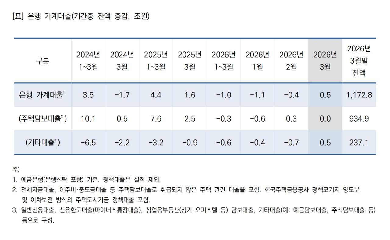 -표 은행 가계대출기간중 잔액 증감 조원 표 한국은행