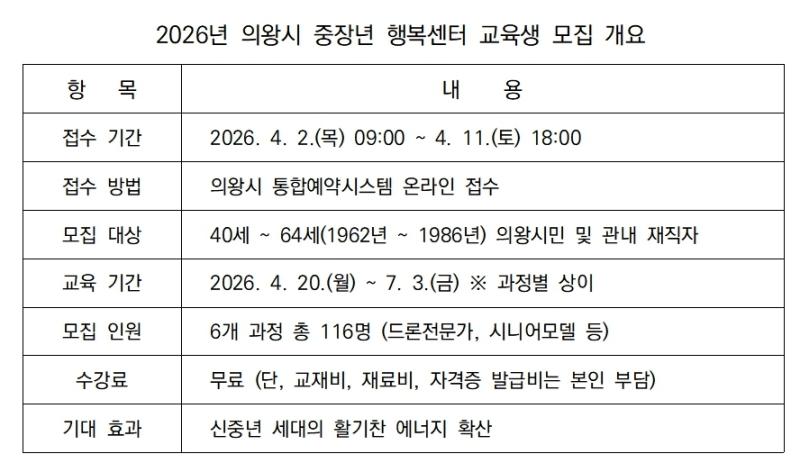 -2026년 의왕시 중장년 행복센터 교육생 모집 개요 표 서국현