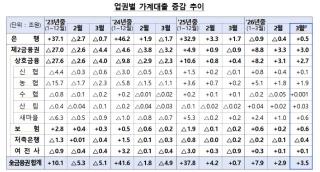 [NSP NEWS Image][DB속이야기]가계대출 다시 꿈틀…주담대 아닌 ‘기타대출’이 방향 바꿨다