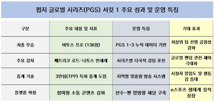 -펍지 글로벌 시리즈PGS 서킷 1 주요 성과 및 운영 특징 요약표 표 NSP통신