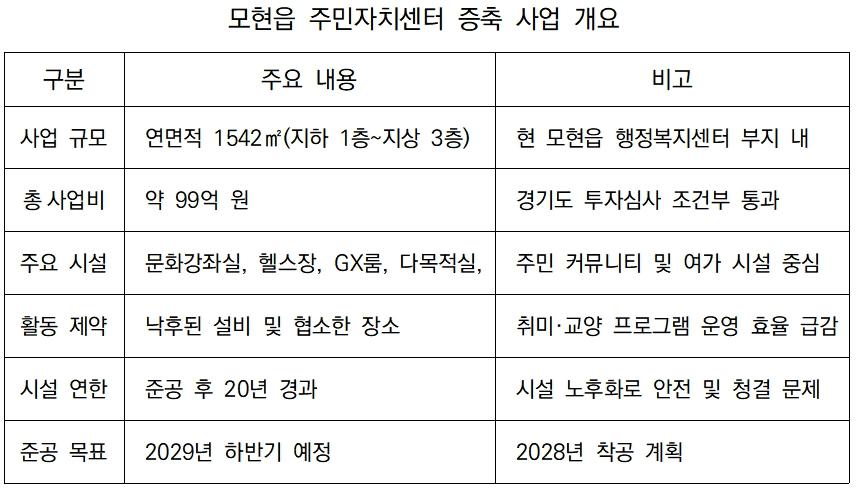 -모현읍 주민자치센터 증축 사업 개요 표 김병관 기자