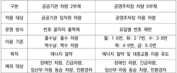 -안동시 차량 25부제 핵심 정리 표 김오현기자
