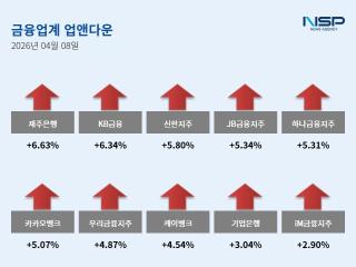 [NSP NEWS Image][업앤다운]은행주 전체 상승…제주은행·KB금융↑