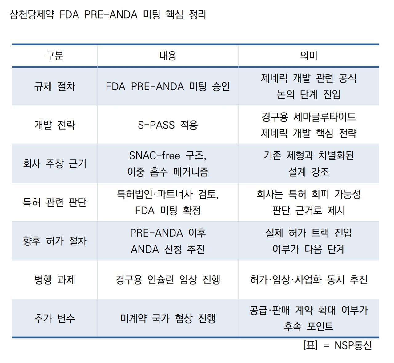 -삼천당제약 FDA PRE-ANDA 미팅 핵심 정리 표 NSP통신 정송이 기자
