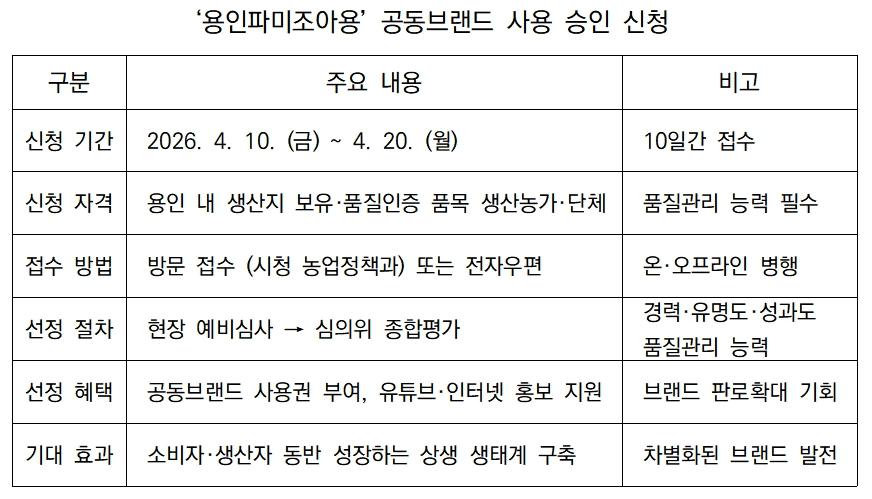 -용인파미조아용 공동브랜드 사용 승인 신청 안내 표 김병관