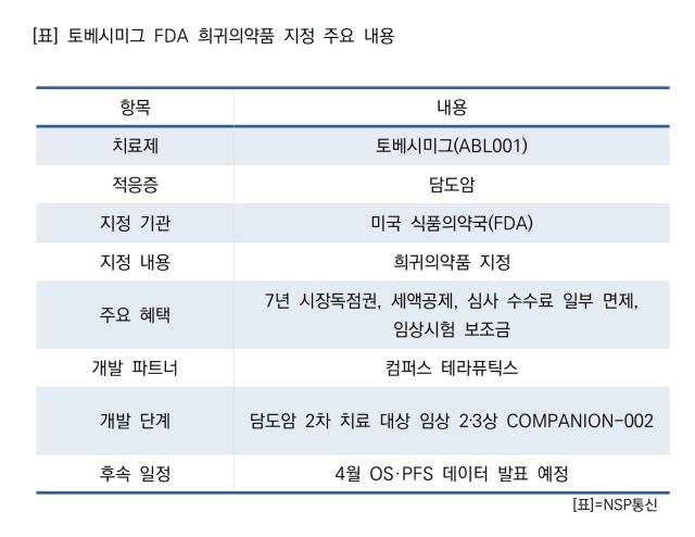 [NSP PHOTO]기업경쟁력에이비엘바이오 토베시미그 FDA 희귀의약품 확보