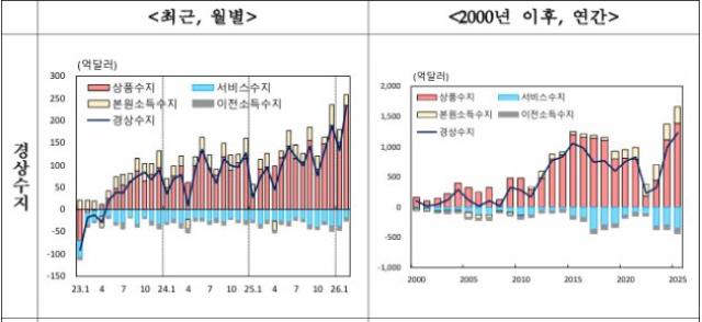 [NSP PHOTO]2월 경상수지 231억 9000만 달러 역대 최대반도체 호황에 흑자 질주