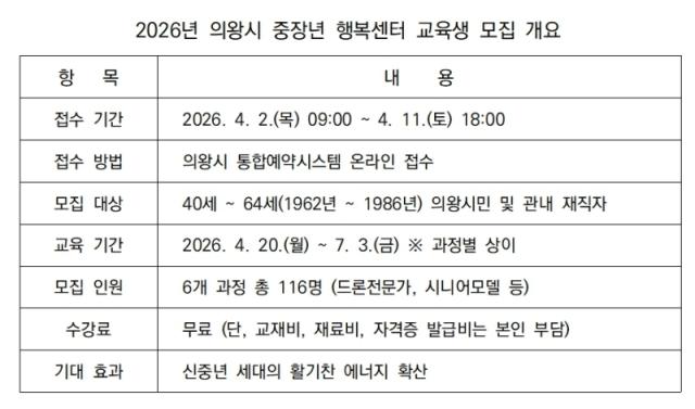 [NSP PHOTO]의왕시 중장년 행복센터 수강생 선정인생2막 설계 지원