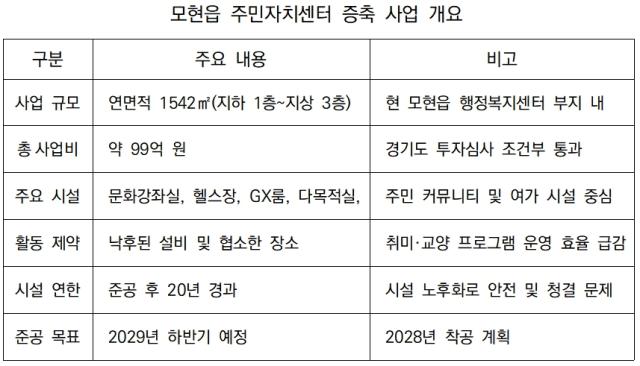 [NSP PHOTO]용인 모현읍 주민자치센터 증축 가시화 경기도 투자심사 통과