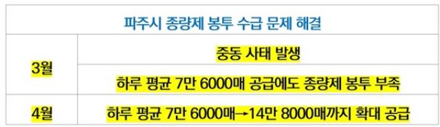 [NSP PHOTO]파주시 종량제 봉투 품귀 전격 해소 공급량 2배 이상 확대