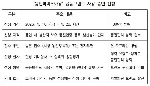 [NSP PHOTO]용인시 우수 농산물 용인파미조아용 브랜드 판로 확대