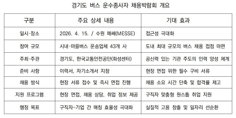 -경기도 버스 운수종사자 채용박람회 개요 표 김병관