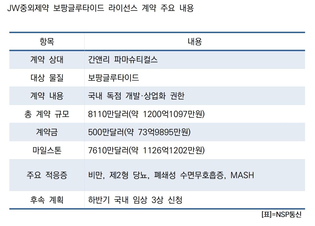 -JW중외제약 보팡글루타이드 라이선스 계약 주요 내용 표 NSP통신