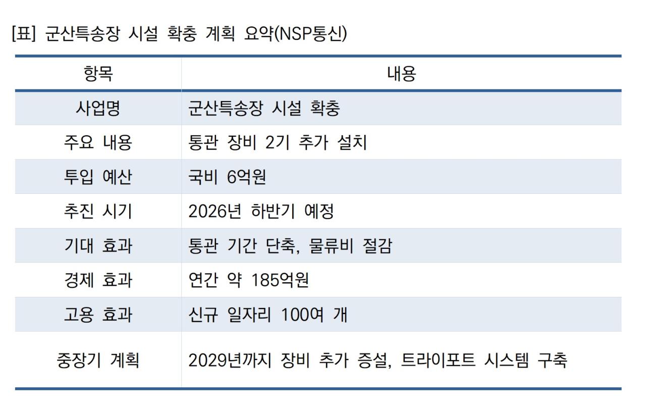 -군산특송장 시설 확충 계획 요약NSP통신 표 NSP통신