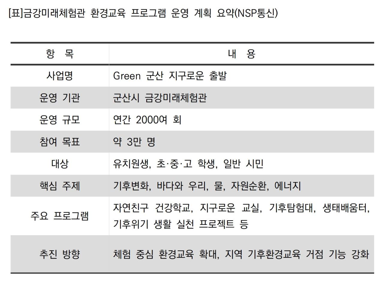 -금강미래체험관 환경교육 프로그램 운영 계획 요약 표 NSP통신