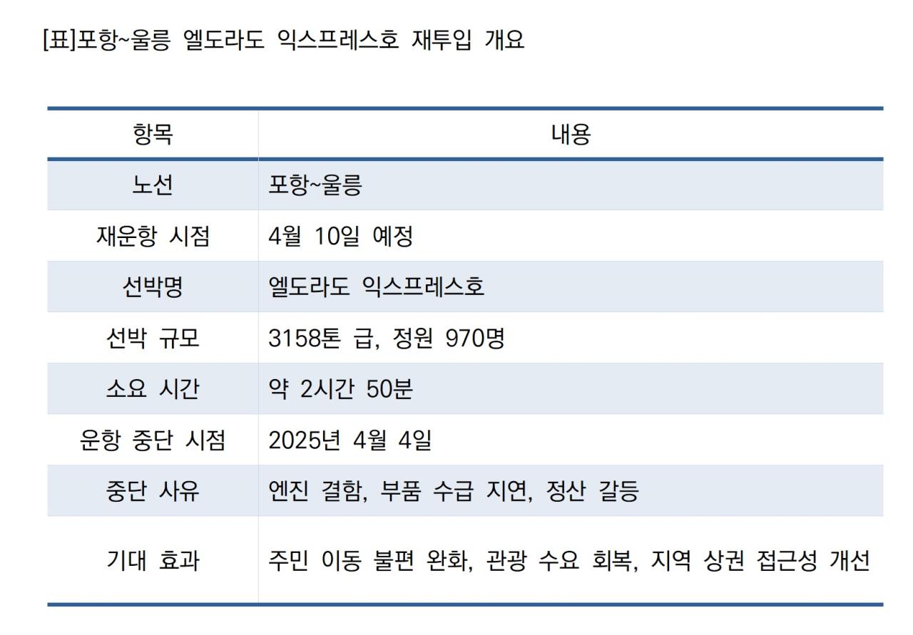 -포항울릉 엘도라도 익스프레스호 재투입 개요 표 NSP통신