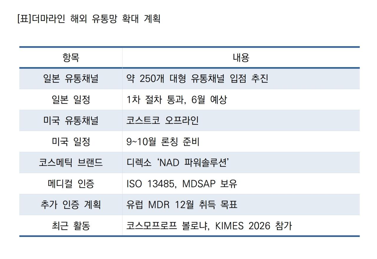 -더마라인 해외 유통망 확대 계획 표 NSP통신