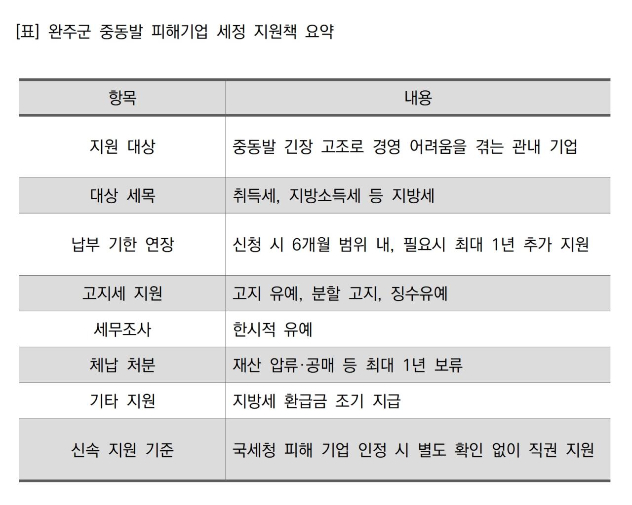 -완주군 중동발 피해기업 세정 지원책 요약 표 NSP통신