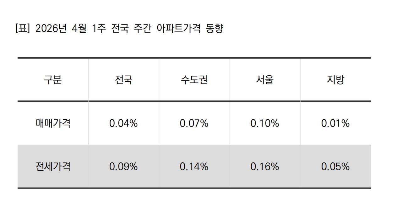 -2026년 4월 1주 전국 주간 아파트가격 동향 요약 표 NSP통신