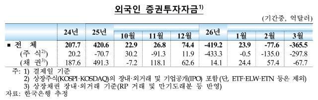 [NSP PHOTO]DB속이야기 유가금리달러 도미노한국 덮친 외환 충격