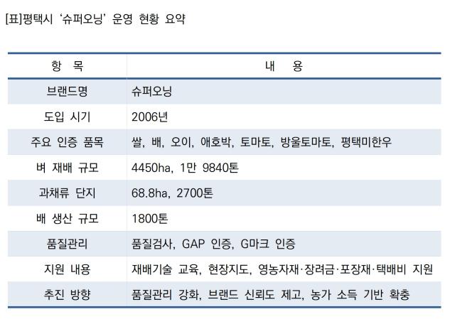[NSP PHOTO]평택시 정책브리핑평택시 농특산물 브랜드 슈퍼오닝 관리 강화품질판로 지원 확대