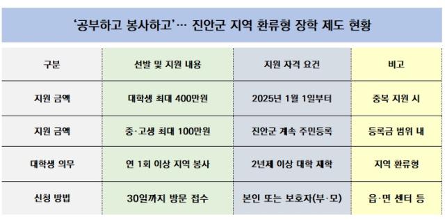 [NSP PHOTO]진안사랑장학재단 2026년도 장학생 선발지역 인재 육성에 박차