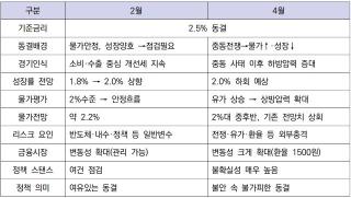 (NSP NEWS Image)[비교해보니]2월은 ‘여유’, 4월은 ‘불안’…같은 금리 동결, 달라진 한은의 속내