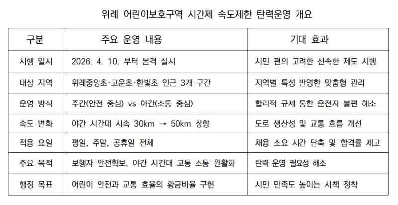 -성남시 시간제 속도제한 탄력운영 안내 표 김병관
