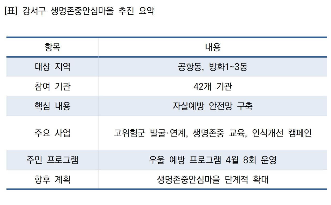 -서울 강서구 생명존중안심마을 추진 요약 표 NSP통신