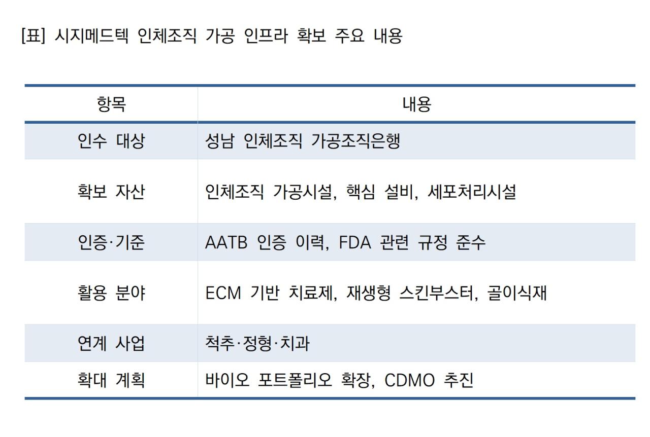 -표 시지메드텍 인체조직 가공 인프라 확보 주요 내용 표 NSP통신