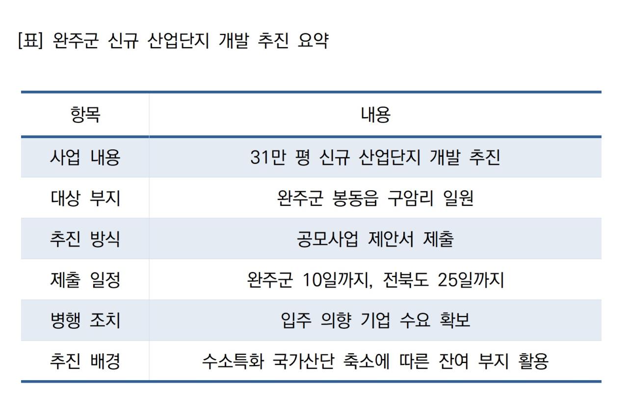 -표 완주군 신규 산업단지 개발 추진 요약 표 NSP통신