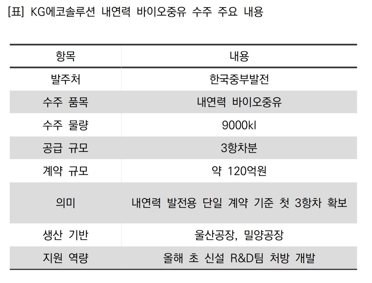 -KG에코솔루션 내연력 바이오중유 수주 주요 내용 표 NSP통신